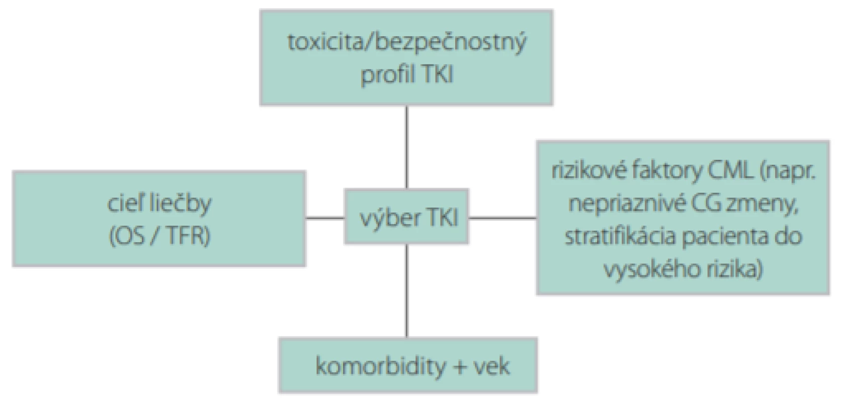 Schéma výberu TKI u novodiagnostikovaného pacienta s CML