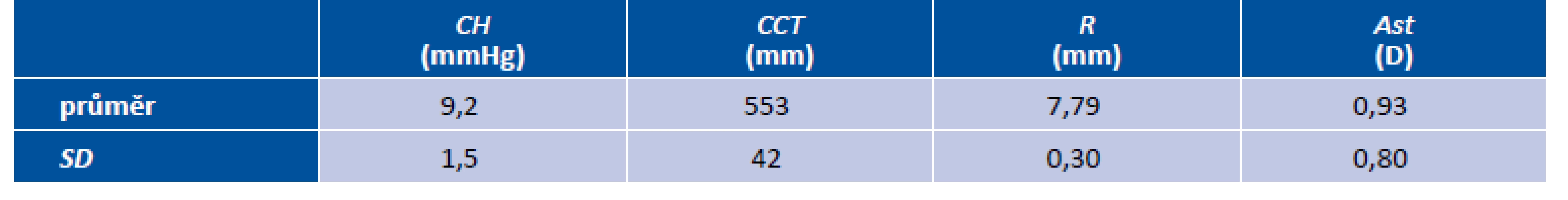 Průměrné hodnoty a směrodatné odchylky (SD) rohovkové hystereze (CH), centrální rohovkové tloušťky (CCT),
průměrného centrálního poloměru zakřivení (R) a velikosti rohovkového astigmatismu (Ast)