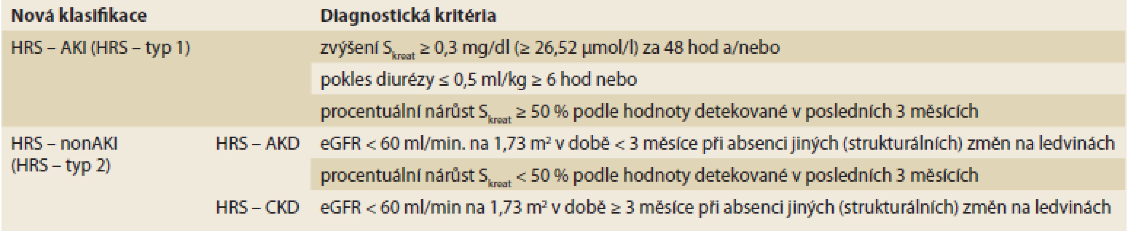 Nová klasifikace hepatorenálního syndromu (upraveno dle International Club of Ascites [41, 42]).<br>
New classification of hepatorenal syndrome (adjusted according to the International Club of Ascites [41, 42]).