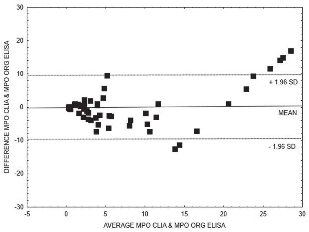 Bland-Altman analysis – comparison of CLIA and
ELISA Orgentec methods for quantitative detection of anti-
MPO, linear regression is expressed with equation y =
0.5382x + 3.904