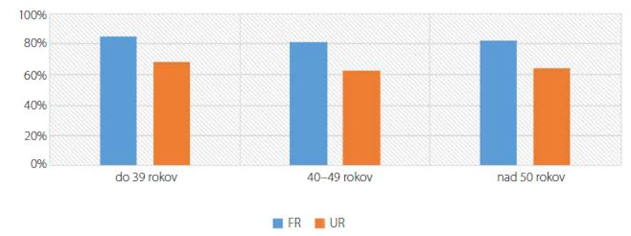 Zobrazenie fertilisation rate a utilisation rate vzhľadom k veku<br>
Fig. 5. Age influence on the Utilisation rate and Fertilisation rate after IVF- ET