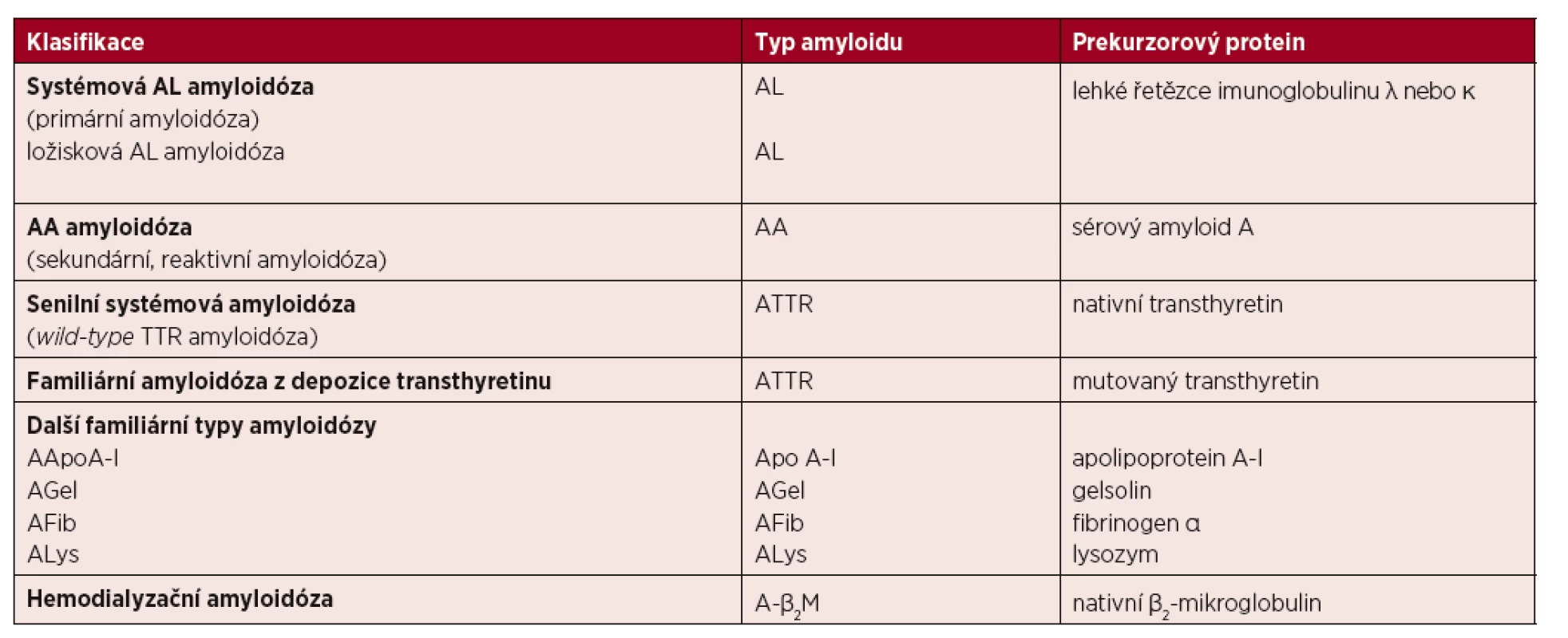Zjednodušená klasifikace nejčastějších typů amyloidóz [Kyle, 1995a; Sipe, 2016]