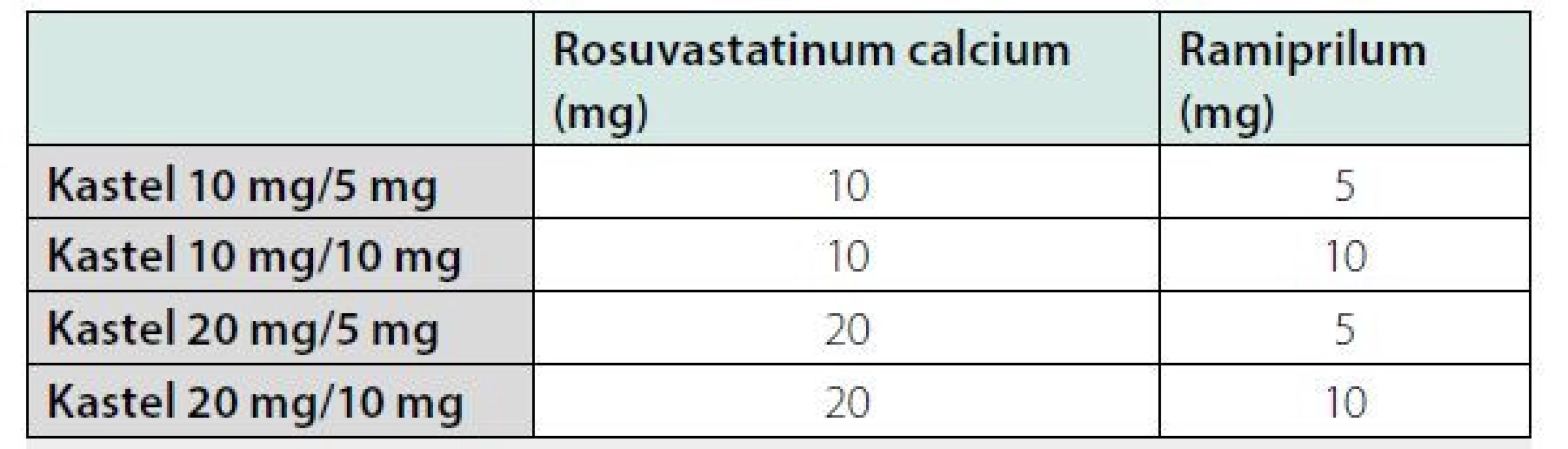 Kvalitativní a kvantitativní složení přípravku Kastel (tvrdá želatinová
tobolka se dvěma tabletami)
