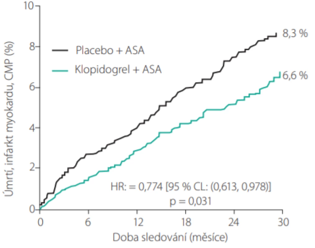 Vliv DAPT (klopidogrel + ASA) na riziko dalších ischemických příhod
u pacientů po infarktu myokardu ve studii CHARISMA (6)