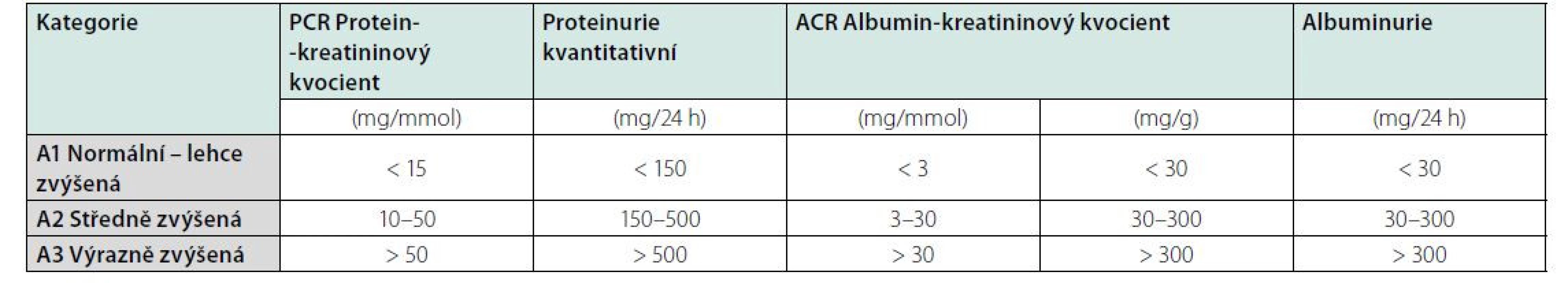 Kategorie albuminurie při chronickém onemocnění ledvin
