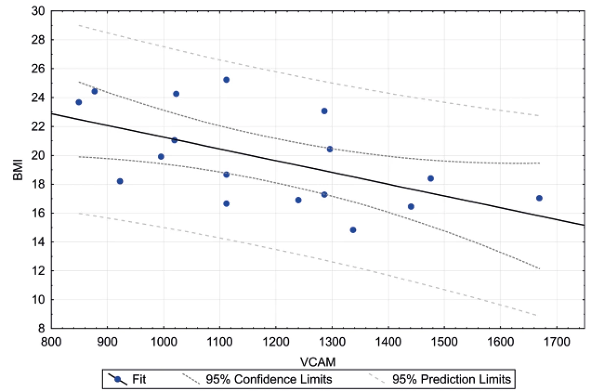 Lineární regrese BMI s VCAM-1 u dětí s CF. Prokázána středně silná negativní
korelace.<br>
BMI – body mass index, VCAM-1 – vazoadhezivní molekuly, CF – cystická fibróza