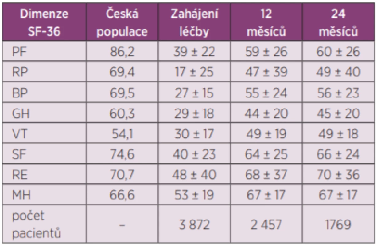 Vývoj kvality života dle dotazníku SF-36 během 2 let
léčby, v tabulce jsou uvedeny průměry ± SD