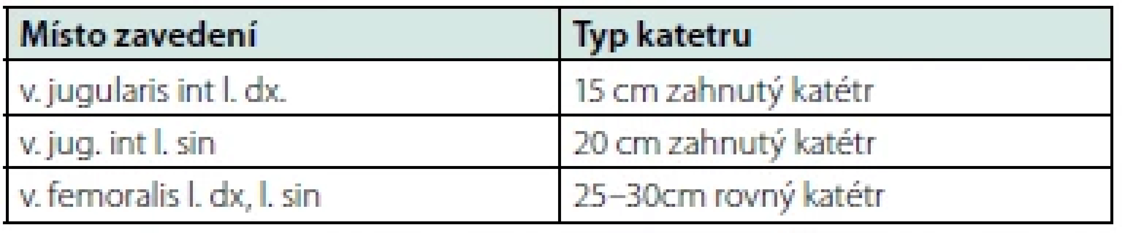 Volba typu a délky netunelizovaného katétru podle místa zavedení