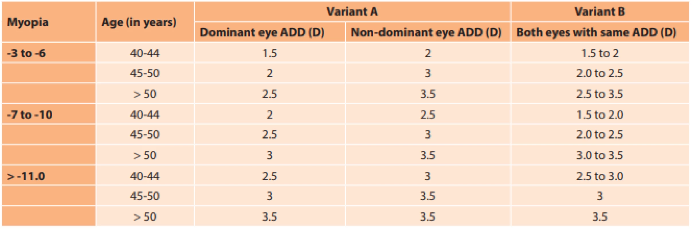 Nomogram for selection of best presbyopic addition (ADD) for each eye according to age, degree of myopia, condition of
dominant and non-dominant eye and patient tolerance (variant A and variant B). Dioptre (D)