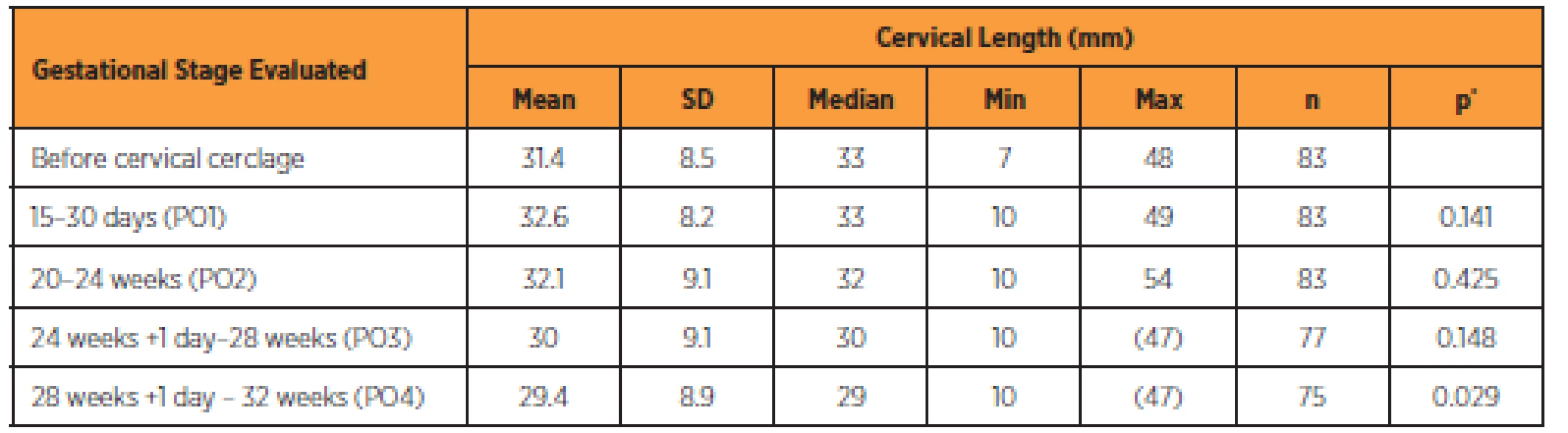 Comparison between cervical lengths at different stages before and after cervical cerclage