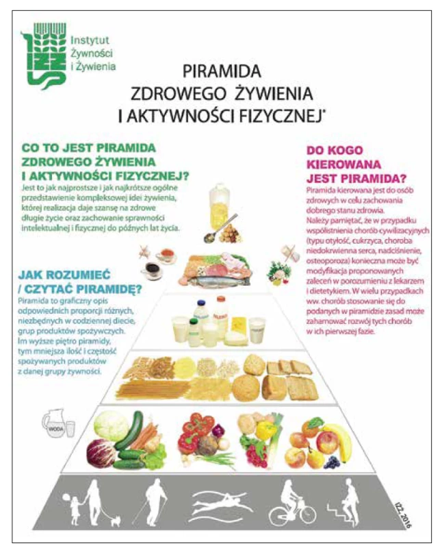 Polská potravinová pyramida. [Upraveno podle EU Science Hub.4]