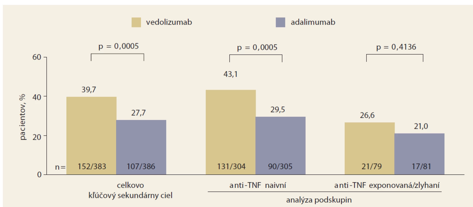 VARSITY:Porovnanie účinnosti vedolizumabu a adalimumabu v dosiahnutí slizničného zhojenia celkovo,
u bionaivných a anti-TNF exponovaných pacientov s ulceróznou kolitídou.<br>
Graph 4. VARSITIES: Comparison of the efficacy of vedolizumab and adalimumab in achieving mucosal healing overall,
in bionaive and anti-TNF exposed patients with ulcerative colitis.