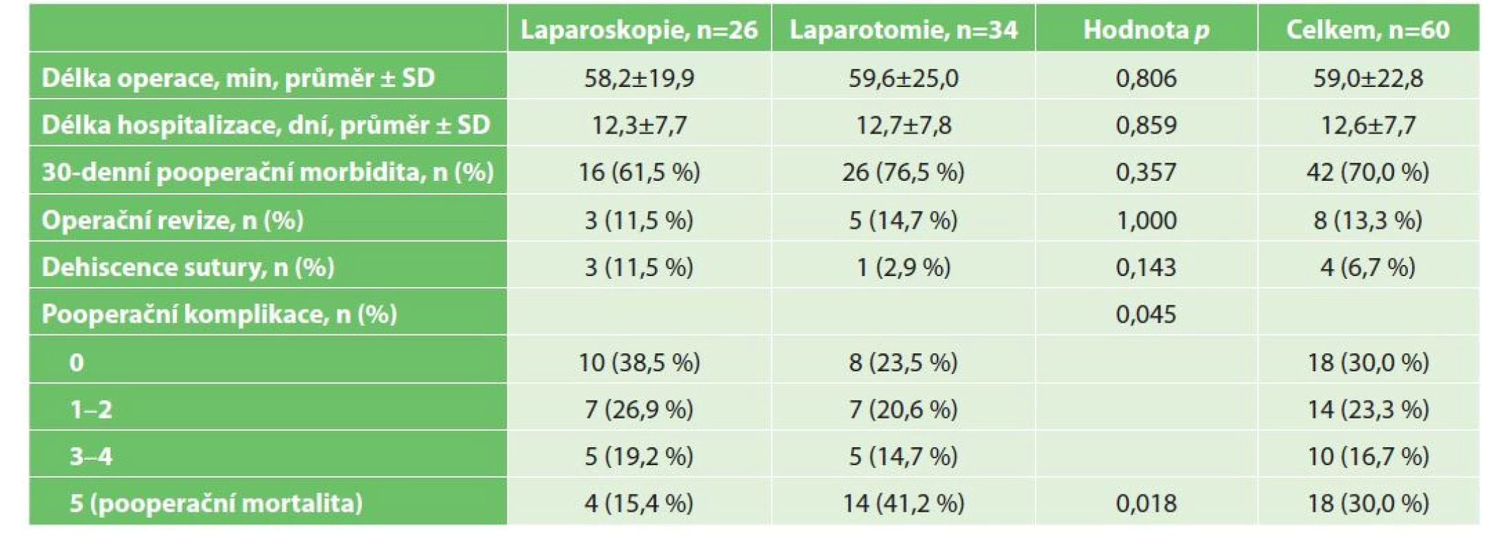 Perioperační a pooperační výsledky pacientů ve studii<br>
Tab. 3: Intraoperative and postoperative outcomes of study patients