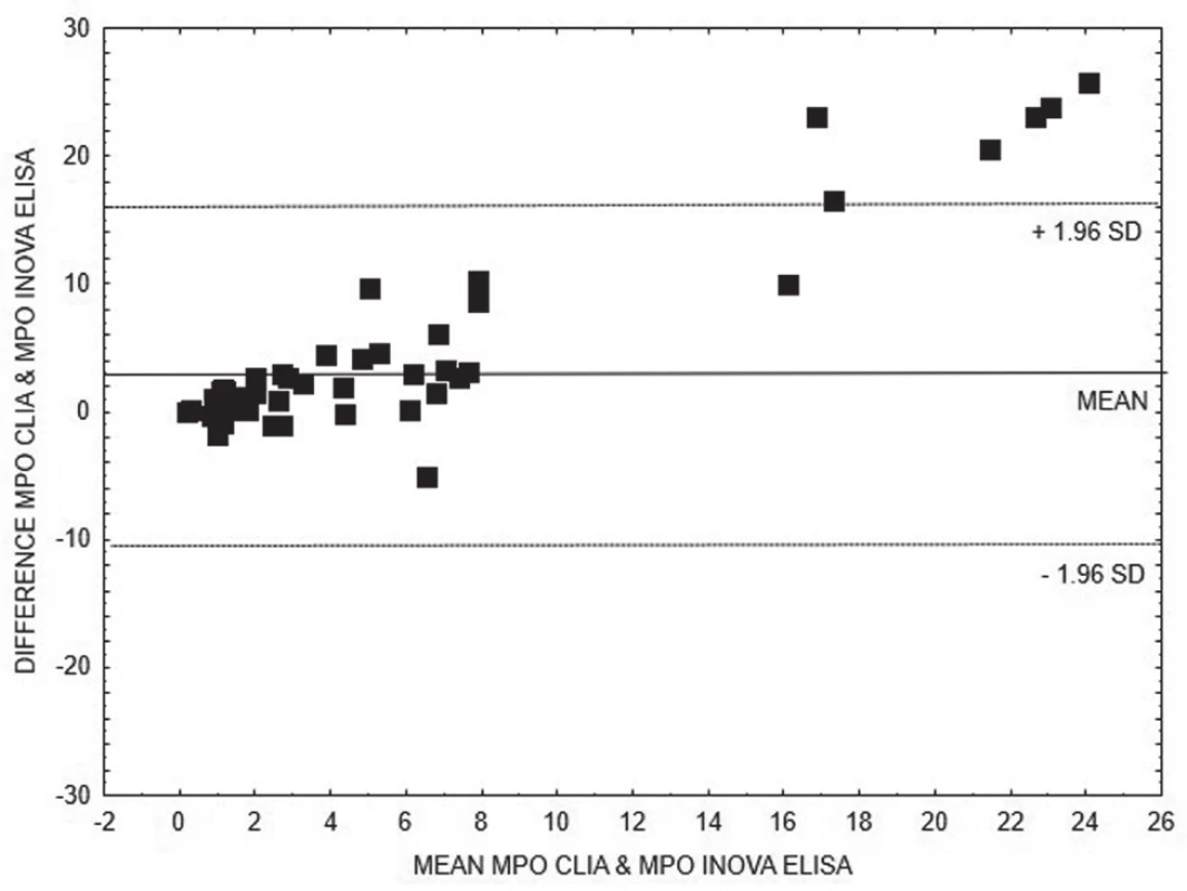 Bland-Altman analysis – comparison of CLIA and
ELISA INOVA methods for quantitative detection of anti-MPO,
linear regression is expressed with equation y = 0.2528x +
1.3311