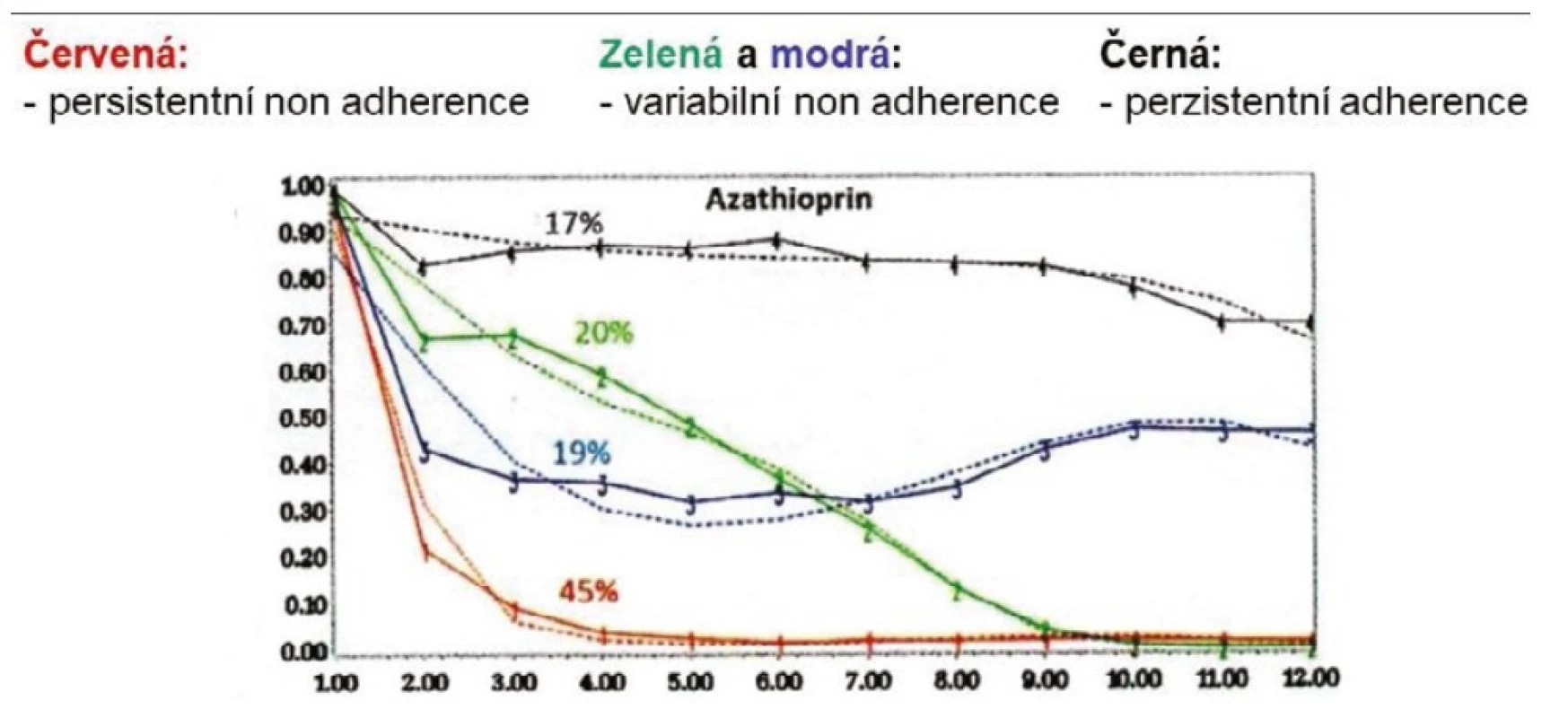 Adherence k terapii azathioprinem u systémového lupus erythematodes s ≥ 80 % každodenního sledování. US databáze Medical Analytic eXact 2000–2010, N:2309 (upraveno podle Feldman CN, et al. (19))