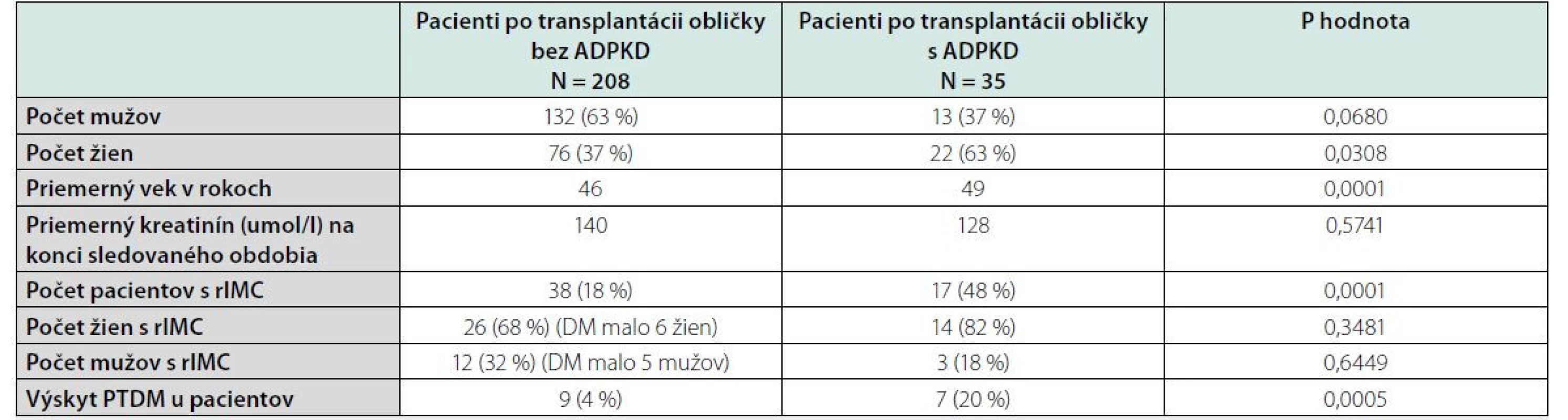 Charakteristika pacientov súboru číslo 2 v TC Banská Bystrica (10-ročné obdobie)