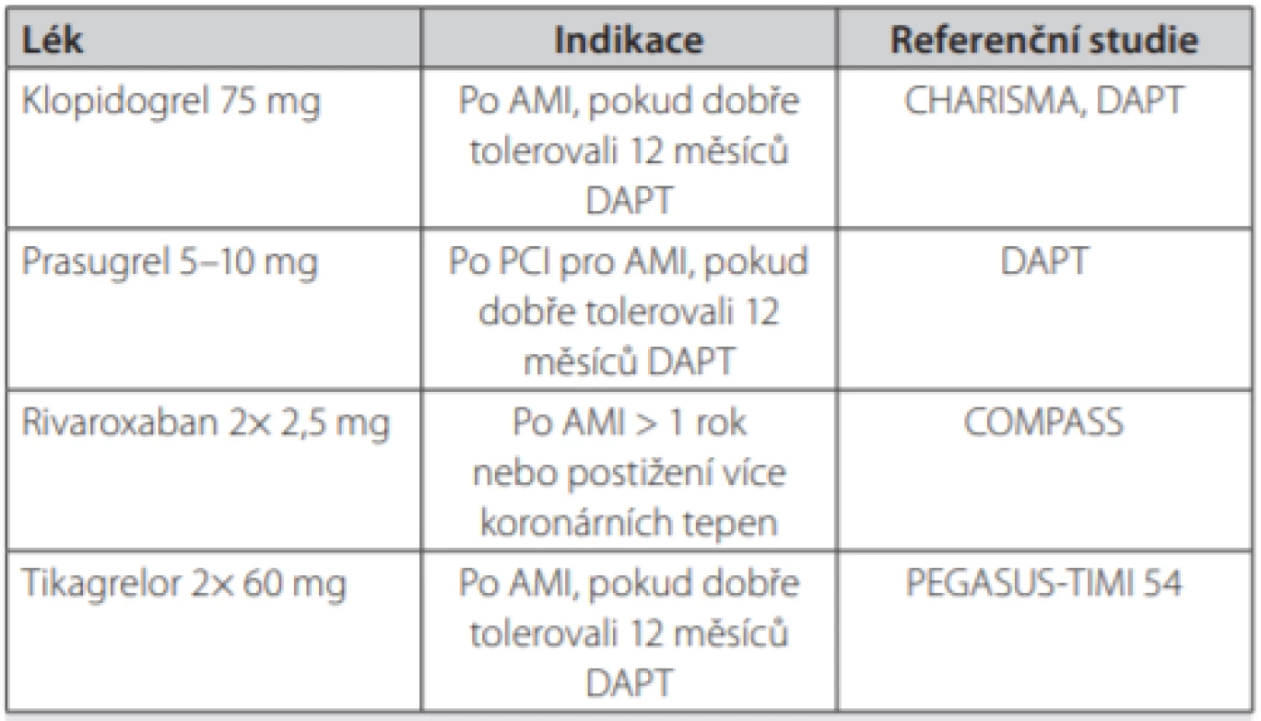 Léky indikované pro prodlouženou antitrombotickou léčbu (uvedený lék + kyselina acetylsalicylová 100 mg denně) u nemocných se stabilní
ICHS a se středně vysokým nebo vysokým rizikem ischemie při nepřítomnosti
vysokého rizika krvácení (21)