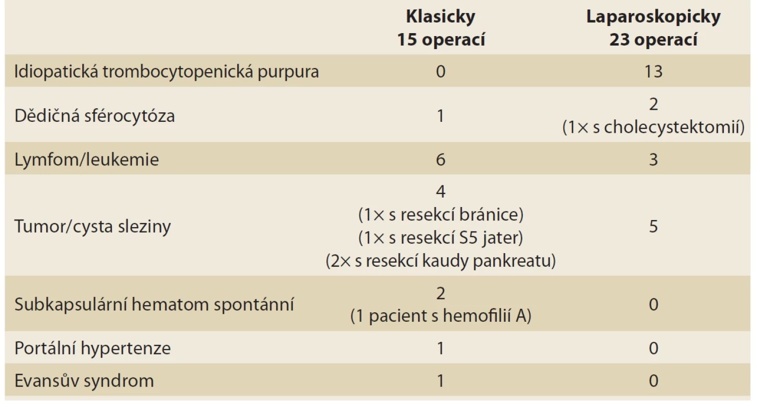 Diagnózy, pro které byla splenektomie provedena.<br>
Tab. 1. Diagnoses for which the splenectomy was performed.