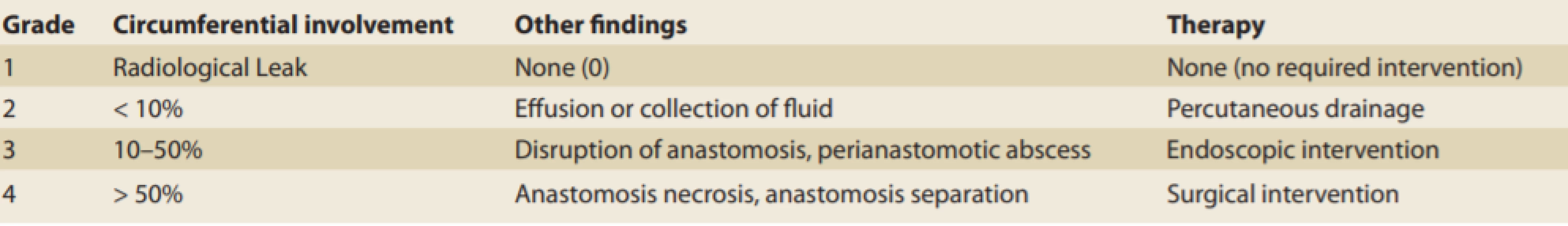Classification of anastomotic leaks by Schuchert and Carboni.
Tab. 1. Klasifikace anastomotických leaků podle Schucherta a Carboniho.