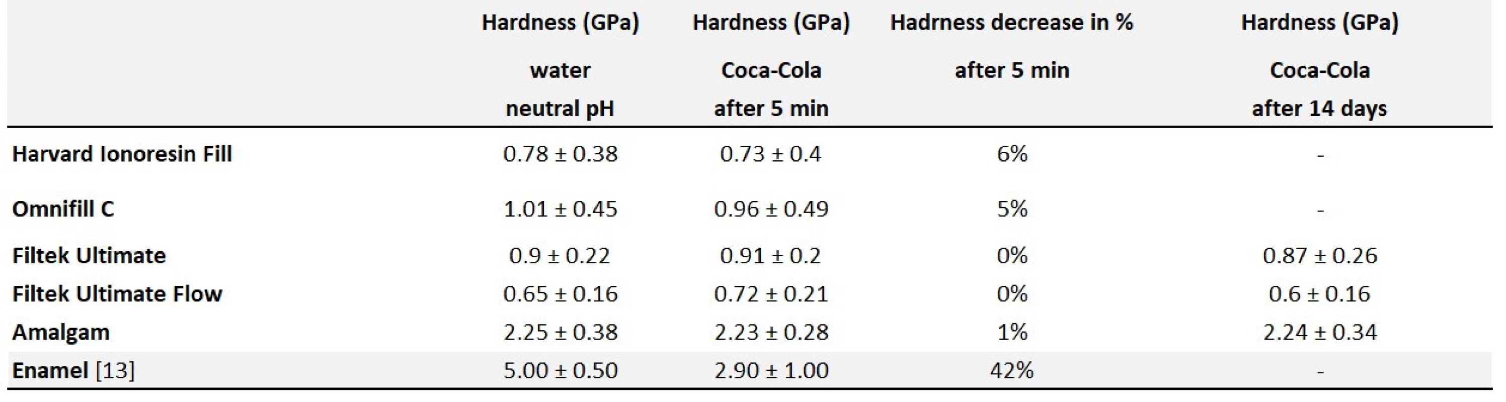 Hardness measurement by nanoindentation – summary