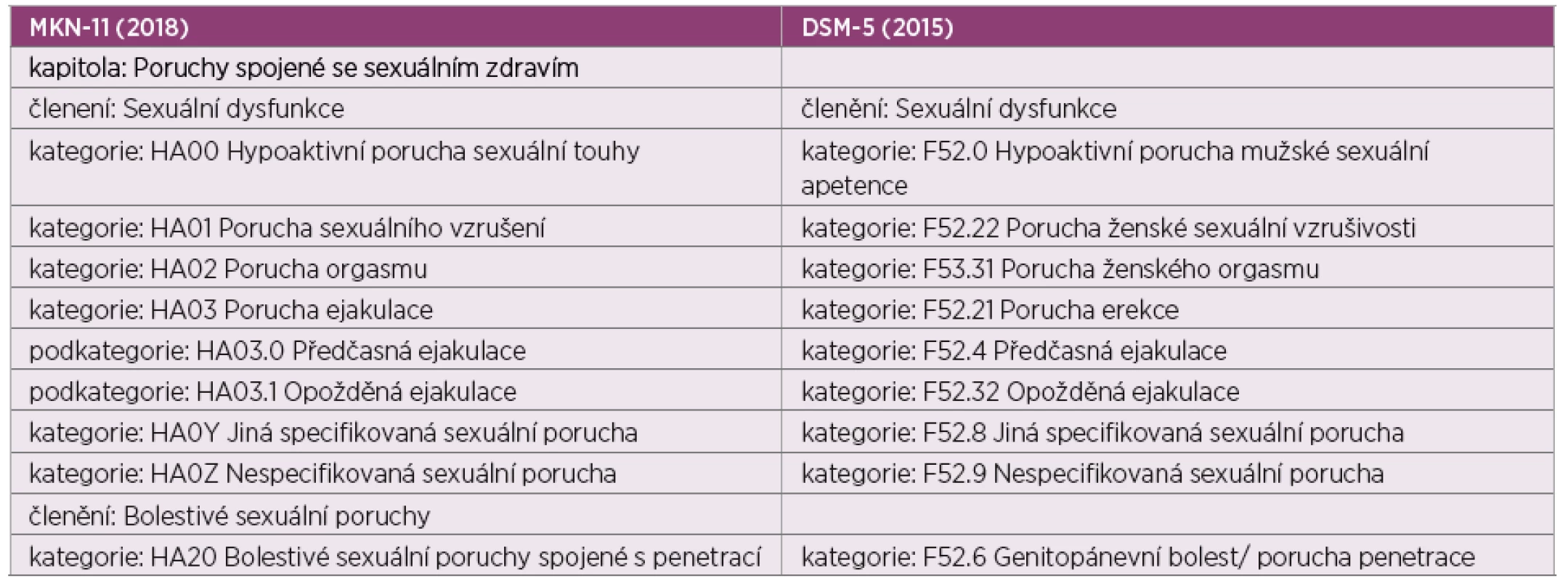 Srovnání klasifikací sexuálních poruch: Mezinárodní klasifikace nemocí, 11. revize (MKN-11) (60) a Diagnostický a statistický
manuál duševních poruch (DSM-5) (61)