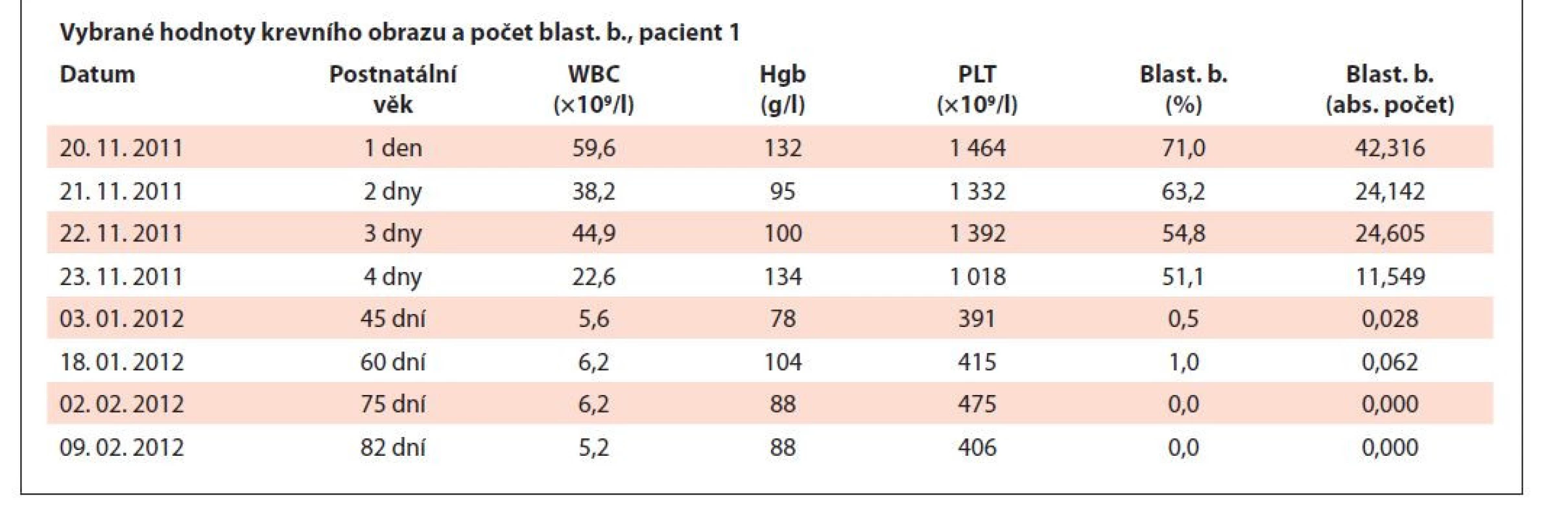 Vybrané hodnoty krevního obrazu a počet blastických buněk, pacient 2.