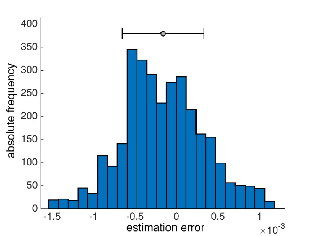 An example of a histogram of error distribution obtained by the median method in the selected signal.