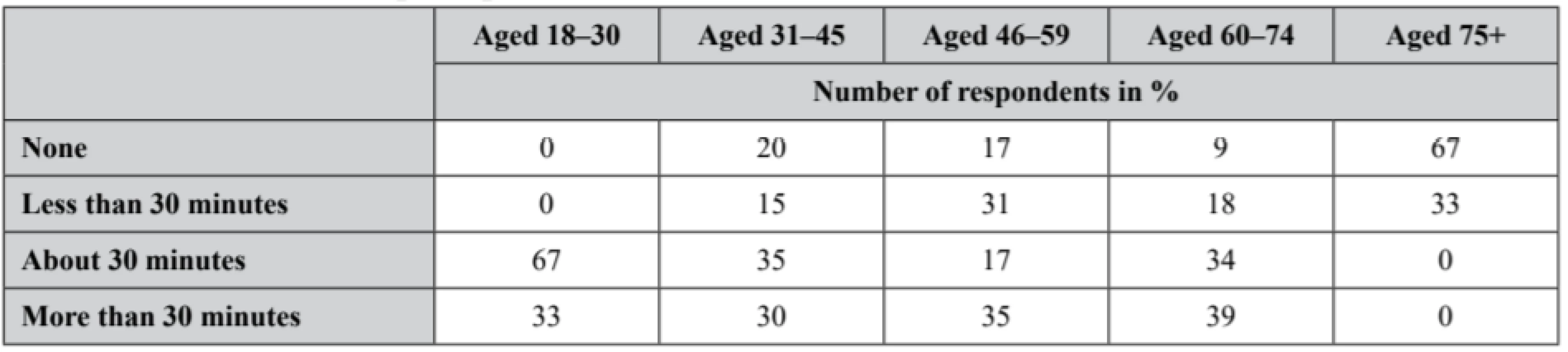  Movement activities in age categories