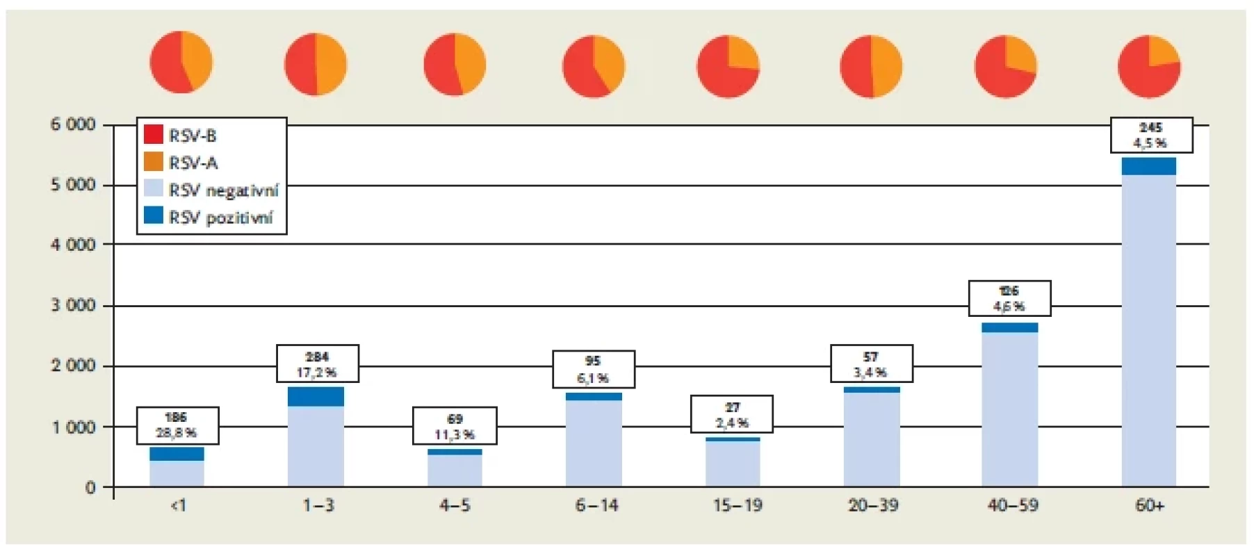Detekce RSV
ve všech věkových
skupinách (procenta
a počty vzorků)
a poměr varianty
A a B mezi pozitivními
2012–2022
ve FN v Motole