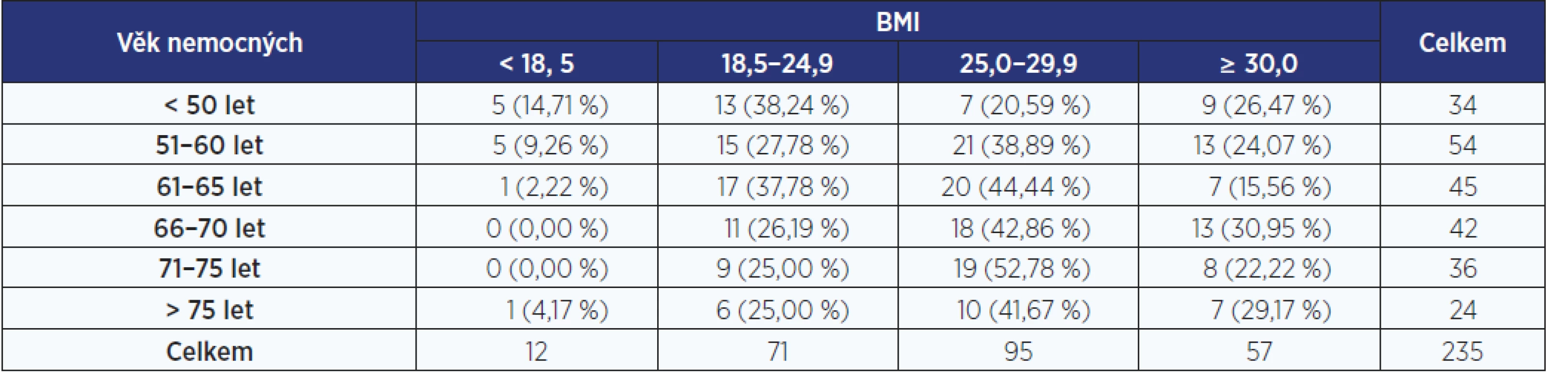 Podrobné rozložení souboru nemocných s onemocněním pankreatu dle BMI a věku