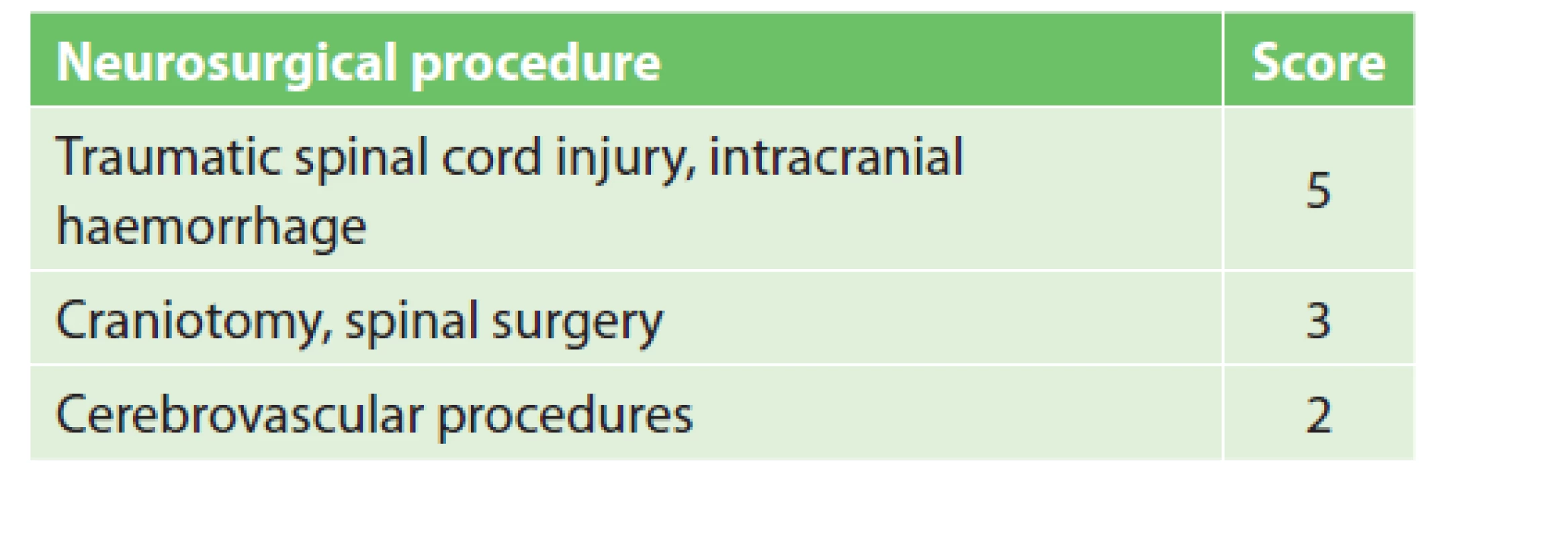 Neurosurgical procedure scoring