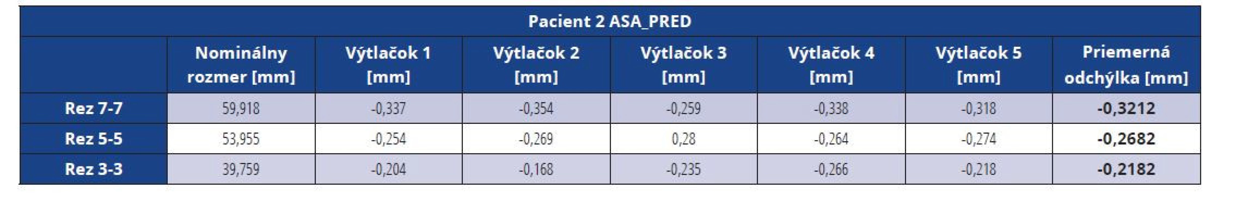 Rozmerové odchýlky master modelu pacienta 2 vytlačeného z materiálu ASA pred vákuovaním<br>
Tab. 9 Dimensional deviations of the ASA master model before vacuuming (patient 2)