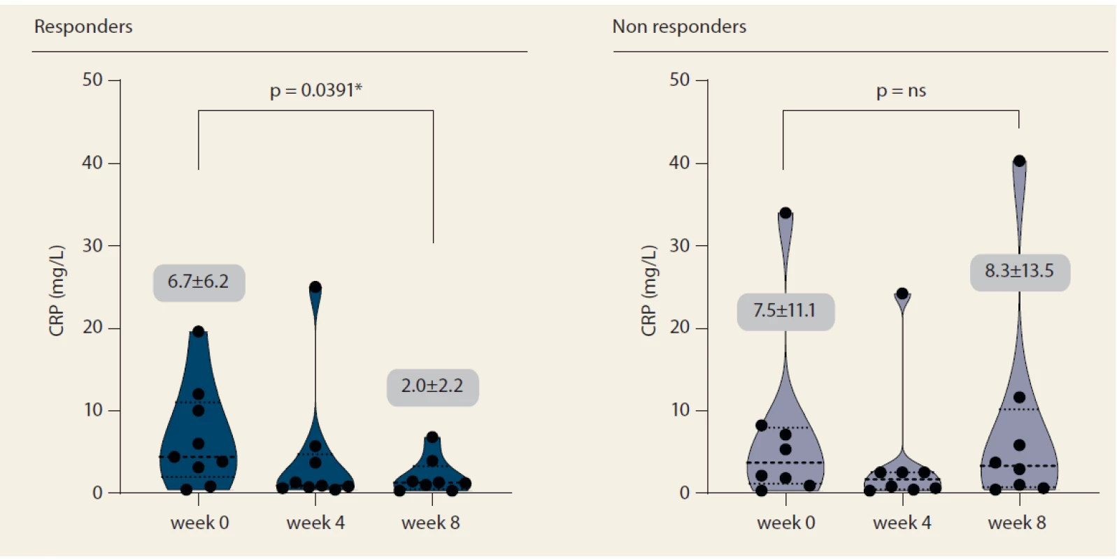 C-reactive protein progression until week 8.<br>
Obr. 4. Vývoj C-reaktivního proteinu do týdne 8.
