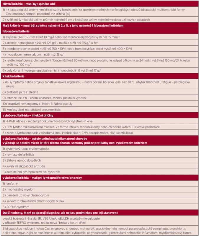 Diagnostická kritéria idiopatické multicentrické Castlemanovy nemoci (International, evidence based consensus diagnostic criteria for
HHV-8 negative/idiopathic multicentric Castleman disease [4])