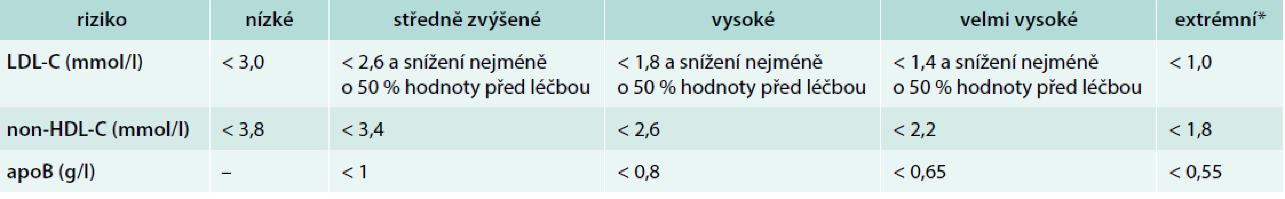 Cílové hodnoty LDL-C, non-HDL-C a apoB