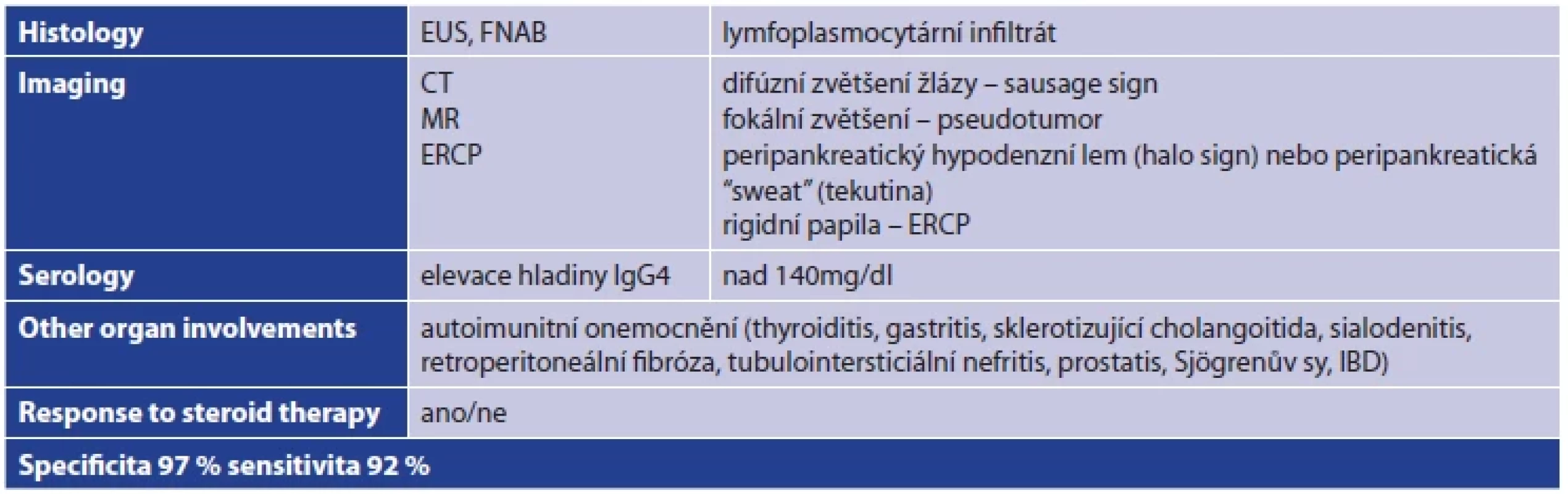 HISORt kritéria pro stanovení diagnózy autoimunitní pankreatitidy <br> 
Tab. 1: HISORt criteria for the diagnosis of autoimmune pancreatitis