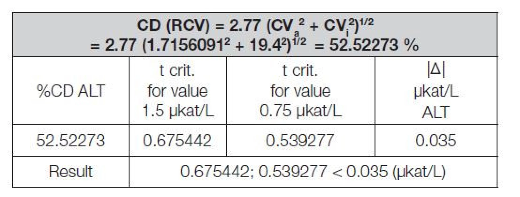 Table %CD equation summary