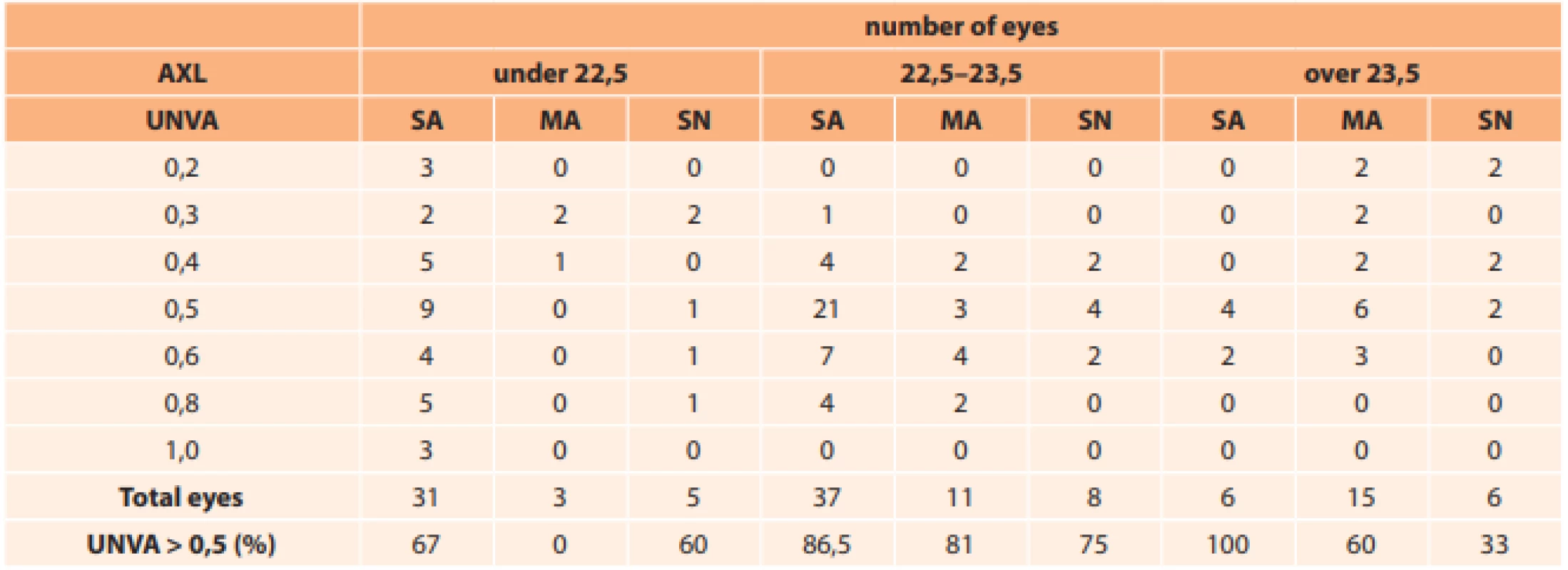 Division of cohort according to UNVA, eye length and implanted IOLs..