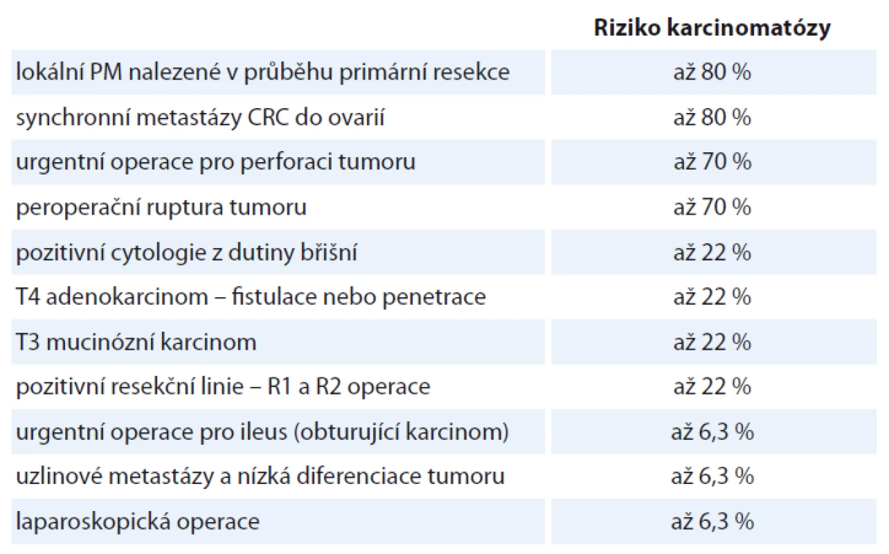 Nezávislé rizikové faktory vzniku peritoneální diseminace u CRC [3,43,46].