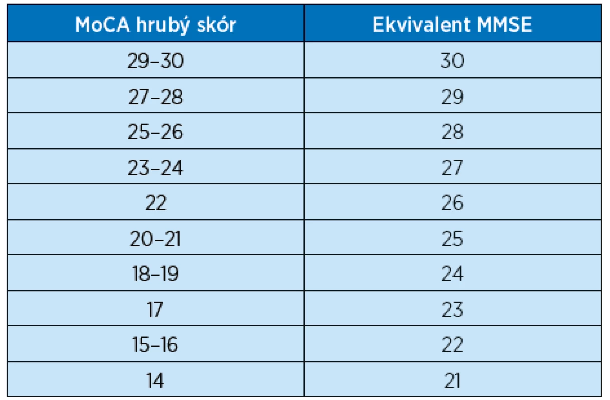 Přejatá převodová tabulku hrubých skórů MoCA na ekvivalentní
skóry MMSE