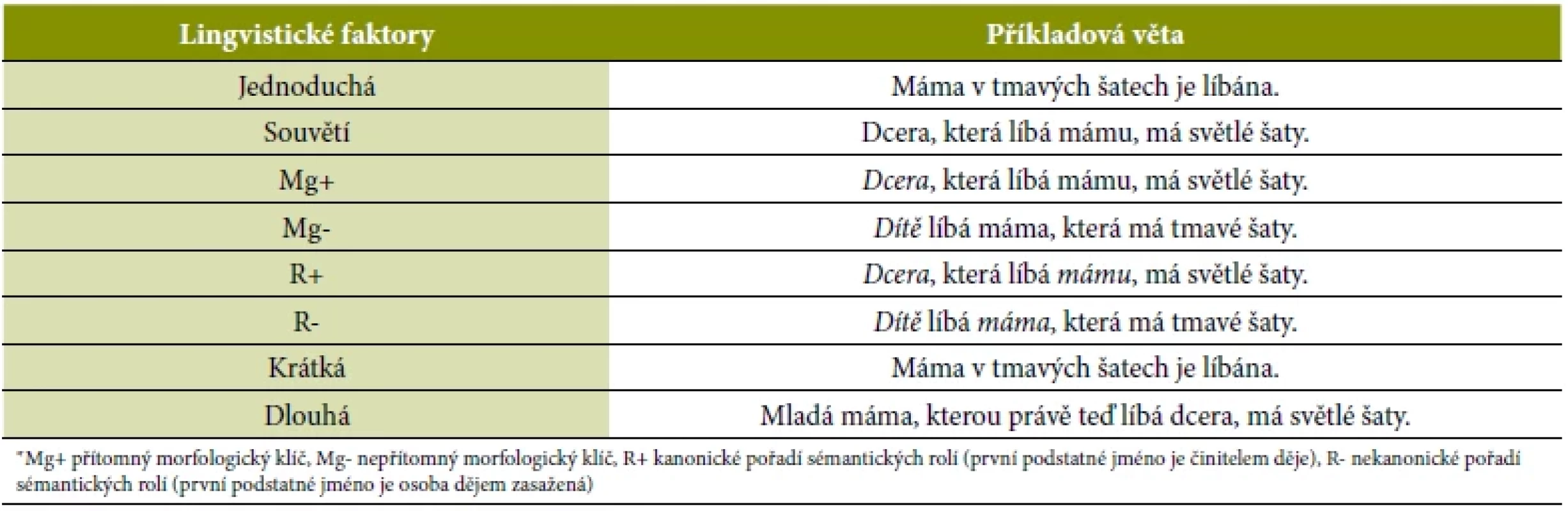 Lingvistické faktory v TPVcz (převzato a upraveno z: Václavíková, 2018)