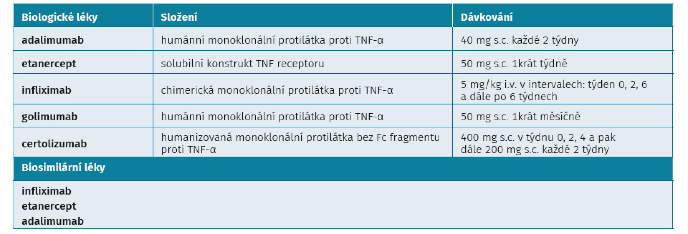 Anti-TNF léky pro léčbu SpA v České republice