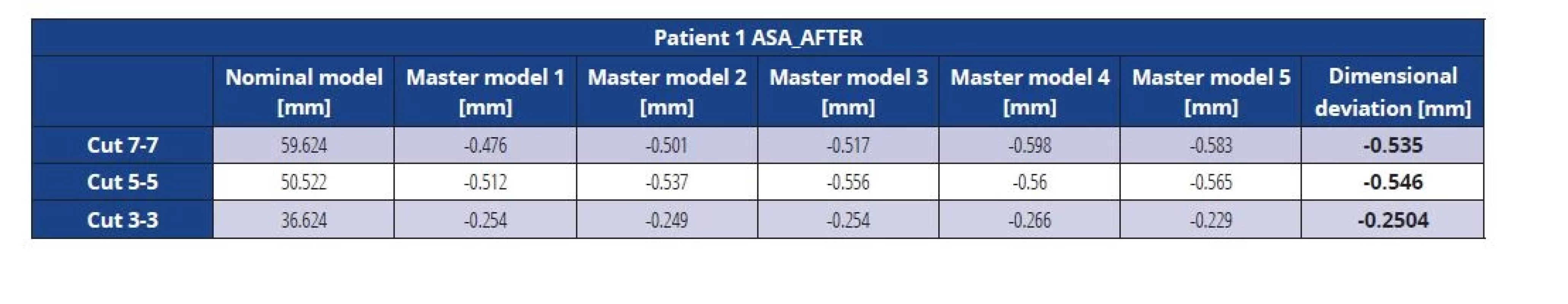 Dimensional deviations of the ASA master model after vacuuming (patient 1)
