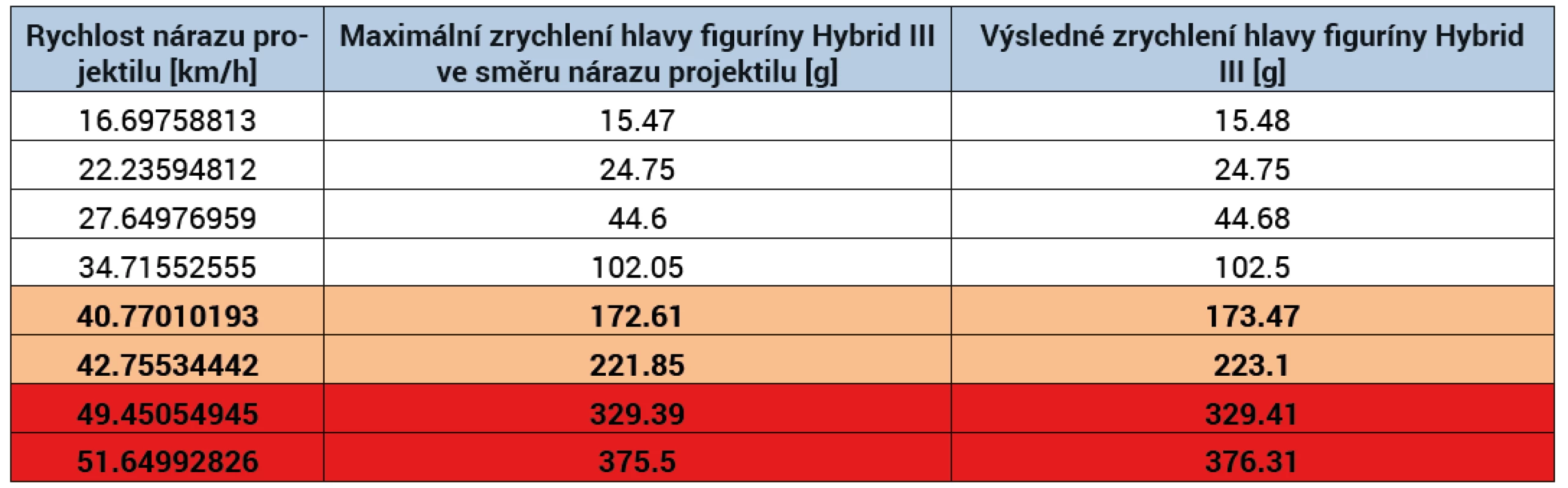 Hodnoty maximálního zrychlení hlavy figuríny Hybrid III