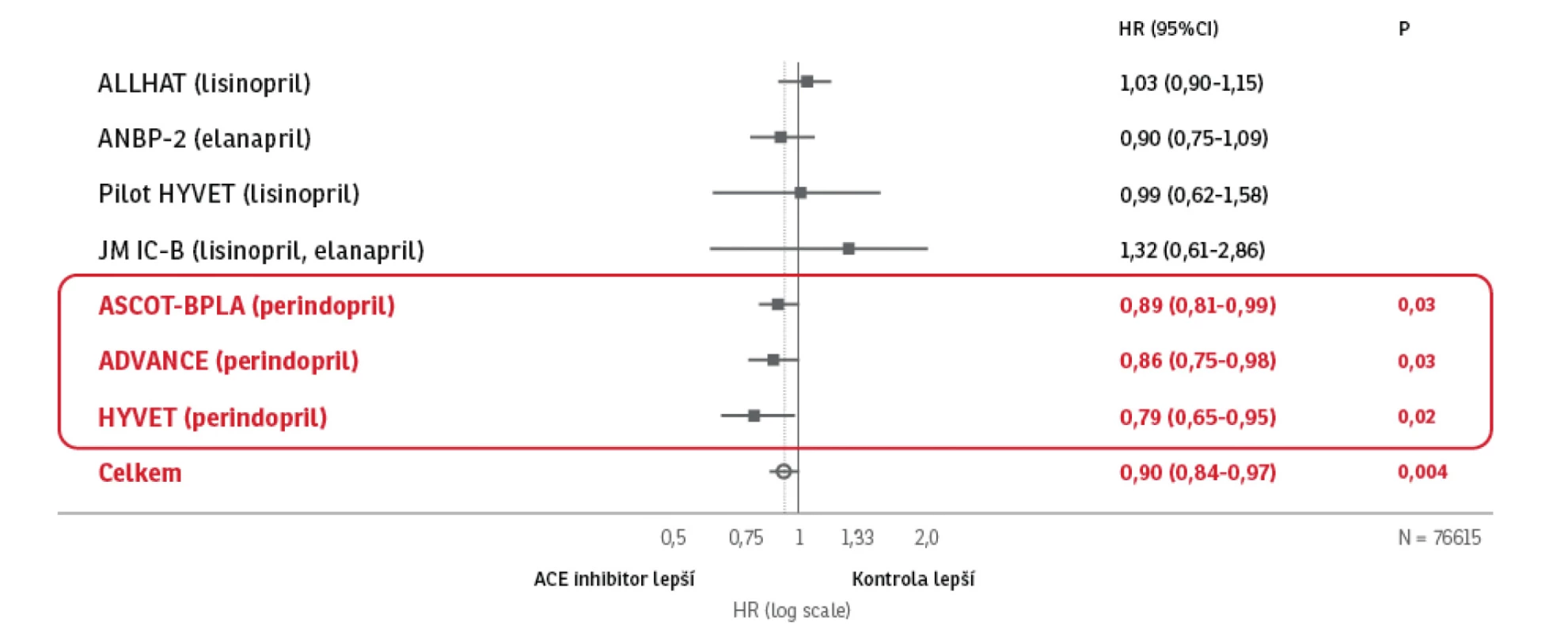 Rozdílný účinek jednotlivých ACE-I na snížení celkové mortality. Upraveno dle van Vark LC, Bertrand M et al.: Eur Heart J 2012; 33: 2088– 2097