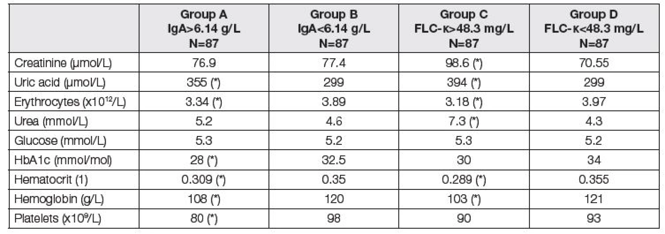 Medians of parameters of renal function and liver fibrosis before LTx. Comparison of two subgroups with respect
to different criteria. Groups A and B according to the total IgA; group A above median of 6.14 g/L, group B up to median of
6.14 g/L. Groups C and D according to the FLC-κ; group C above median of 48.3 mg/L, group D up to median of 48.3 mg/L).
Asterisk (*) means significant difference between group A and B, or C and D, respectively (Mann-Whitney test).