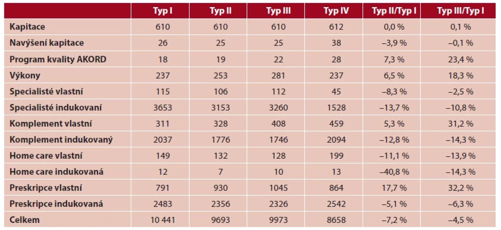 Struktura nákladů (Kč/jednicový pojištěnec) a rozdíly mezi základními typy praxí (v %)
Typ I Typ II Typ III Typ IV Typ II/Typ