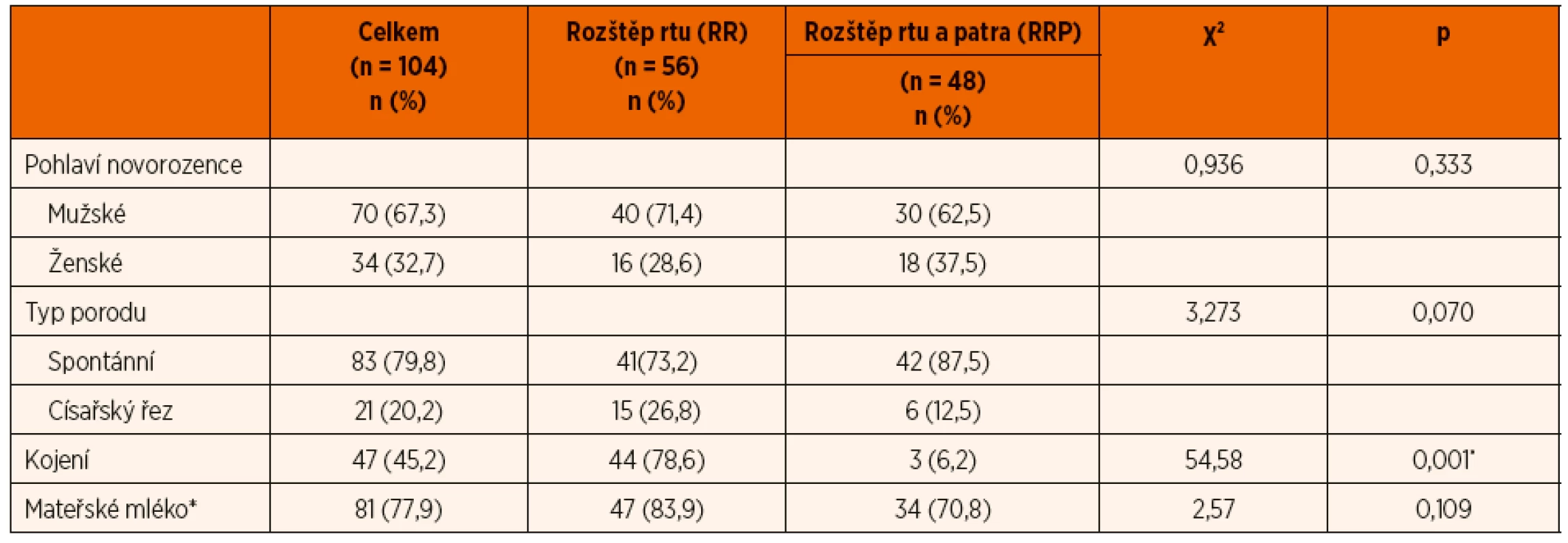 Srovnání demografických dat a údajů o kojení skupiny pacientů s rozštěpem rtu (RR) a s rozštěpem rtu a patra (RRP).