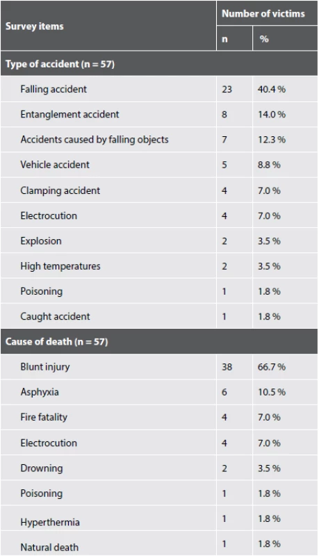 Type of accidents and cause of death in labor-related fatalities.
