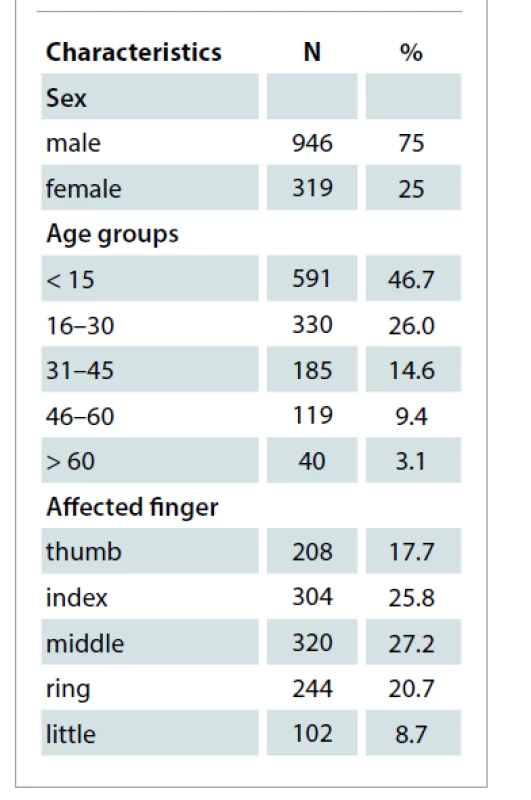 Demographic
characteristics of the population.
